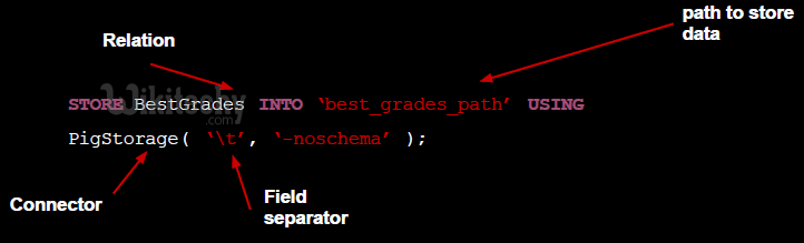 learn apache pig - apache pig tutorial - pig tutorial - apache pig examples - big data - apache pig script - apache pig program - apache pig download - apache pig example  - apache pig store operation 