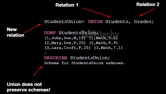 learn apache pig - apache pig tutorial - pig tutorial - apache pig examples - big data - apache pig script - apache pig program - apache pig download - apache pig example  - apache pig union operation 