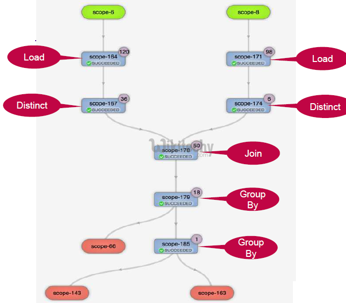 learn apache pig - apache pig tutorial - pig tutorial - apache pig examples - big data - apache pig script - apache pig program - apache pig download - apache pig example  - tez directed acyclic graph  