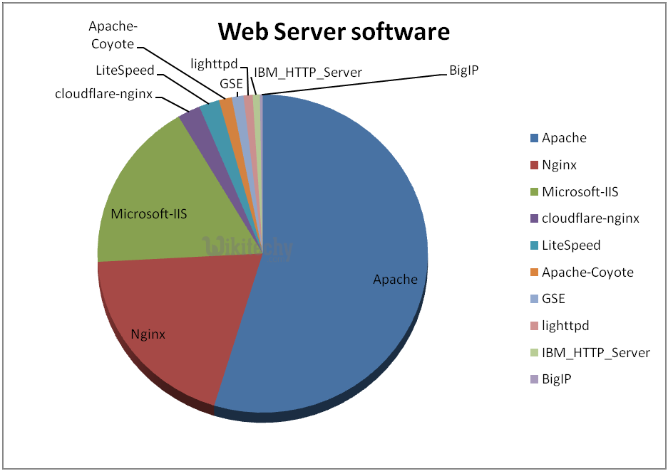  Apache VS NGINX