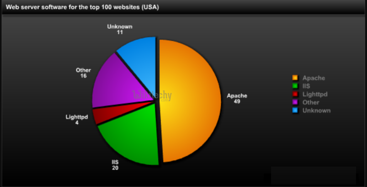  apache vs iis