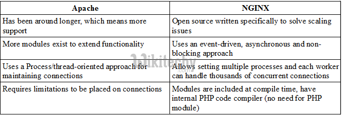  Apache vs NGINX