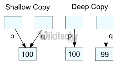 learn c++ tutorials - copy constructor in c++