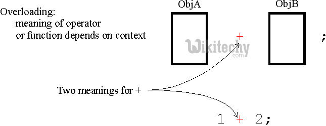 learn c++ tutorials - operator overloading