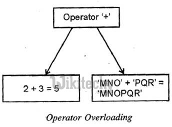 learn c++ tutorials - operator overloading