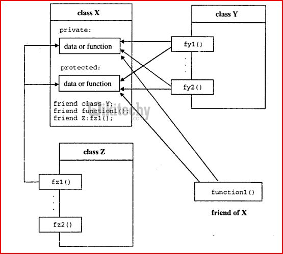 learn c++ tutorials - friend function in c++