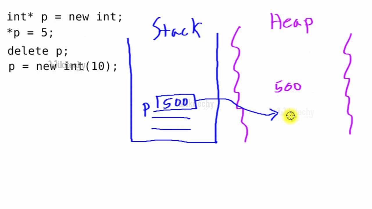 learn c++ tutorials - memory management in c++