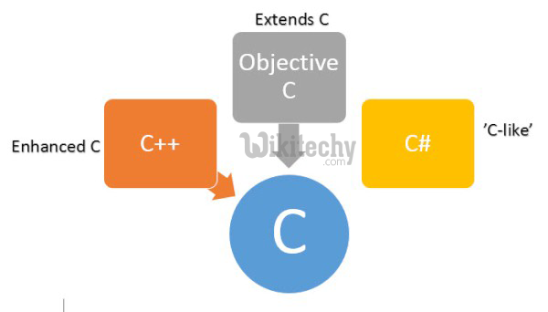 learn c# tutorials - csharp features language - c#