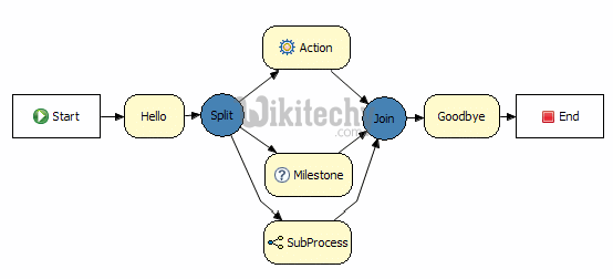 learn drools tutorial - drools debugging - drools example programs