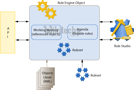  Drools Rule Engine Default.png