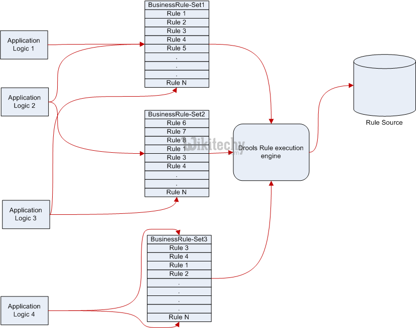 learn drools tutorial - drools project - drools rule execution engine - drools example programs