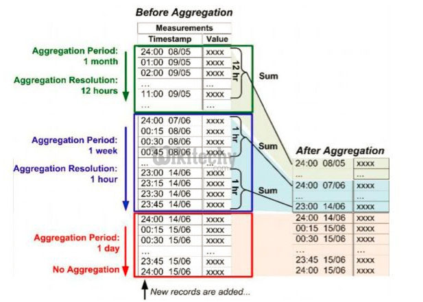 learn elasticsearch tutorials - aggregation