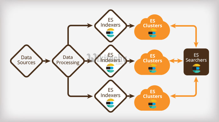 learn elasticsearch tutorials - elasticsearch clusters indexers