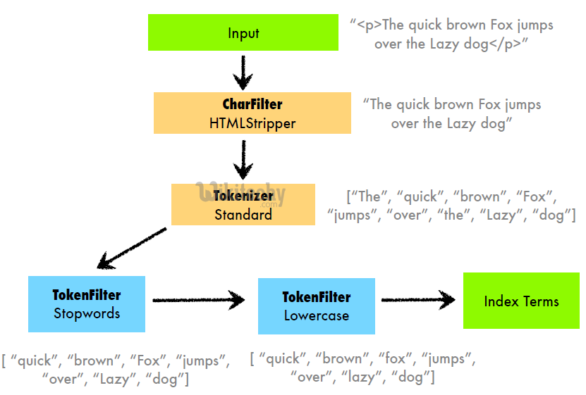 learn elasticsearch tutorials - elasticsearch tokenizer analysis