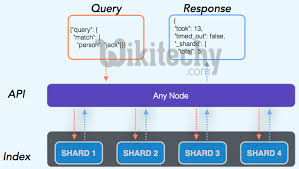  Index API