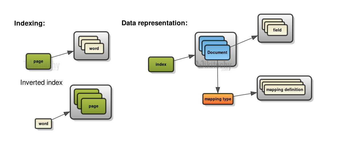 indexing and data representation