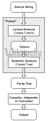  process of parsing numbers