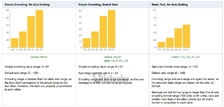 learn google charts - google charts tutorial -  google charts examples -  google visualization chart - chart on the web - data scaling in google charts    - google charts code - google charts program - google charts download - google charts example