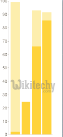 learn google charts - google charts tutorial -  google charts examples -  google visualization chart - chart on the web    - google charts code - google charts program - google charts download - google charts example