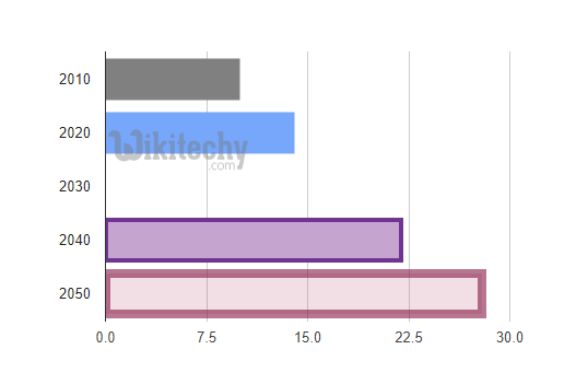  bar styles in basic bar chart in google chart