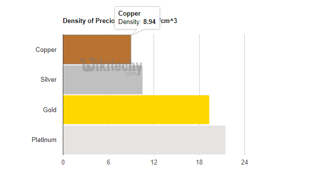  basic bar chart customizing bars in googlecharts