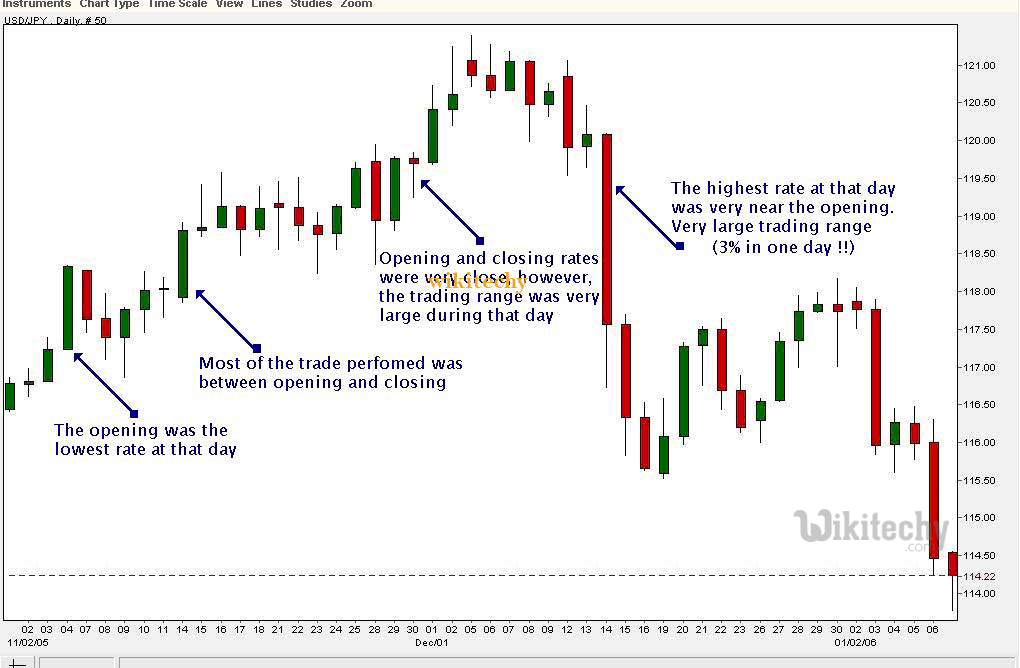  candlestick chart graph in google charts