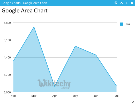  google chart area charts