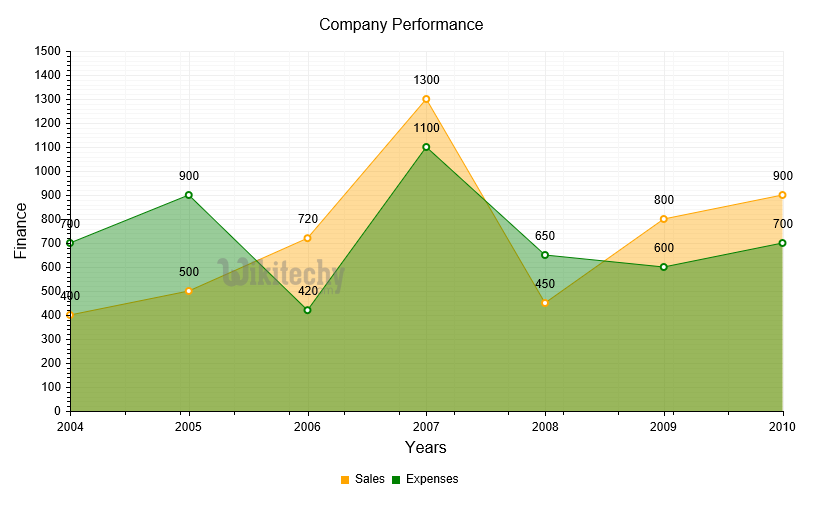  google charts basic area char