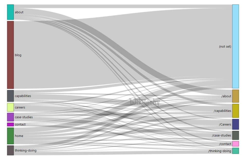  google charts customizable sankey chart