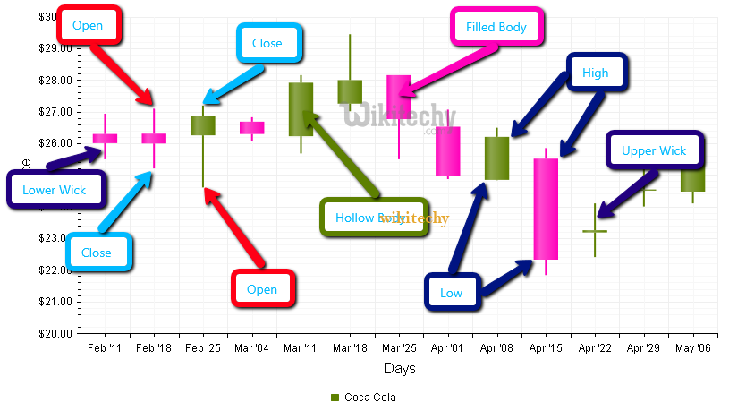  Htmlchart Candlestickchart Simple