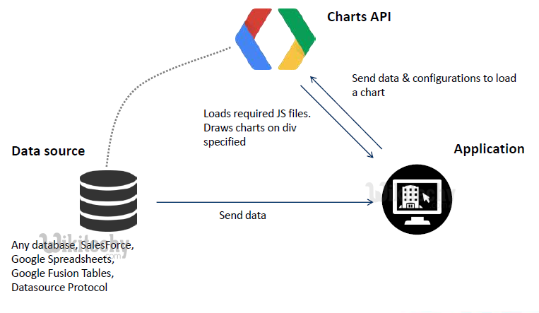 learn google charts - google charts tutorial -  google charts examples -  google visualization chart - chart on the web    - google charts code - google charts program - google charts download - google charts example