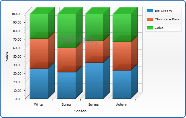  learn google charts  tutorial - percentage stacked column- google  charts example