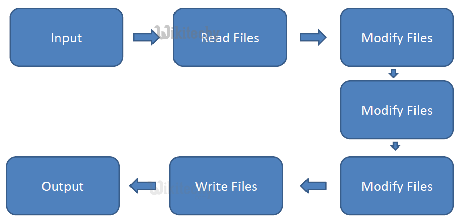 learn gulp - gulp tutorial - gulp - gulp code - build system for gulp - gulp coding - gulp examples