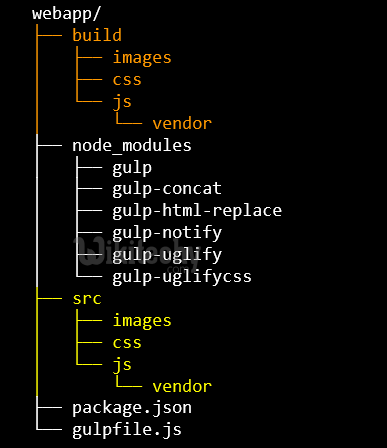 learn gulp - gulp tutorial - gulp - gulp code - gulp code structure - gulp coding - gulp examples