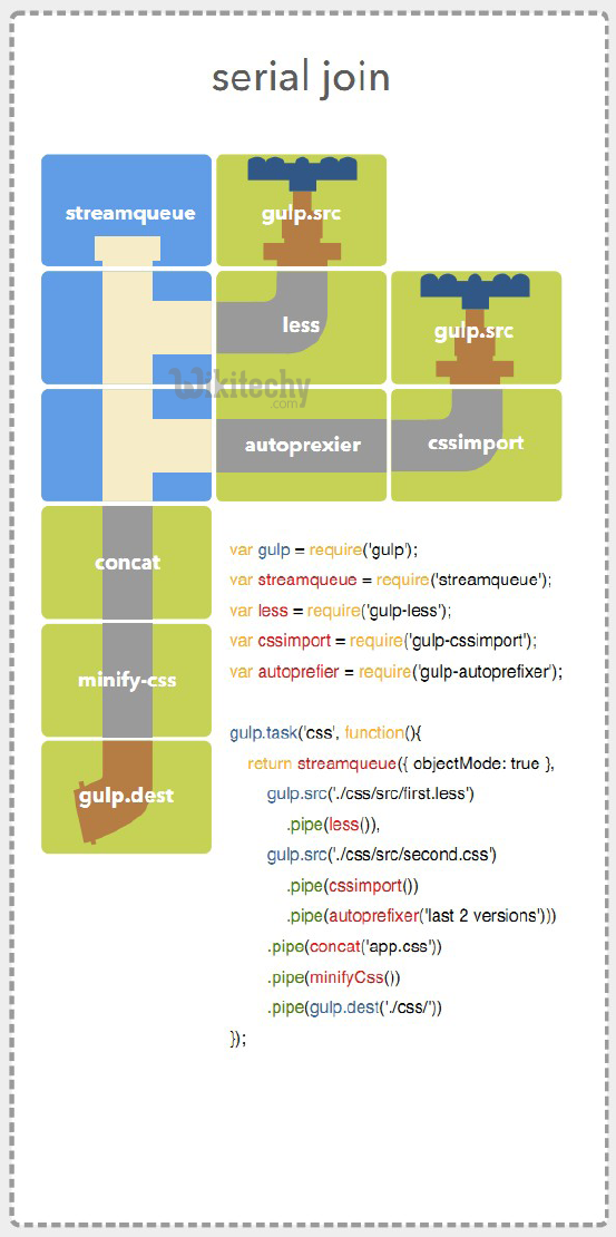 learn gulp - gulp tutorial - gulp - gulp code - gulp serial join - gulp coding - gulp examples