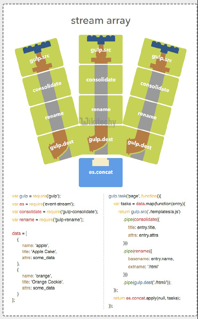 learn gulp - gulp tutorial - gulp - gulp code - gulp stream array - gulp coding - gulp examples