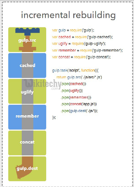 learn gulp - gulp tutorial - gulp - gulp code - gulp incremental rebuilding - gulp coding - gulp examples