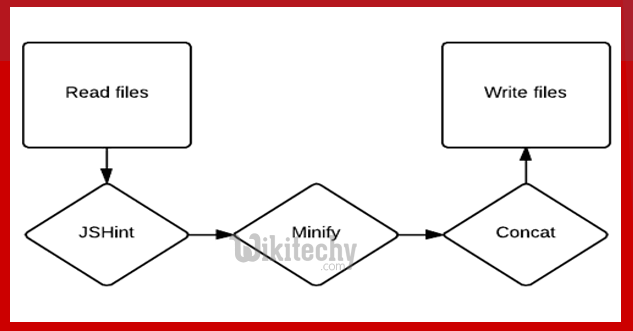 learn gulp - gulp tutorial - gulp - gulp code - gulp minify - gulp coding - gulp examples