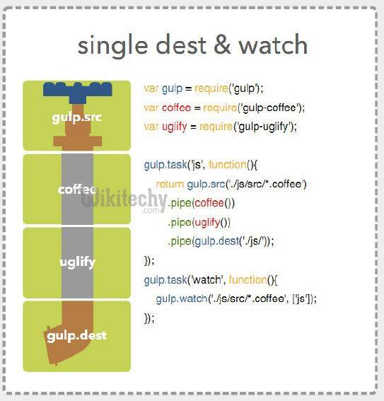 learn gulp - gulp tutorial - gulp - gulp code - gulp single destination code - gulp coding - gulp examples