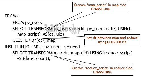 learn hive - hive tutorial - apache hive - hive hdfs - Extensibility user defined Map Reduce code -  hive examples