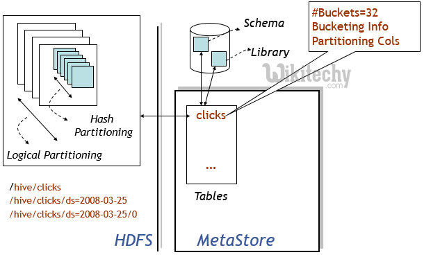 learn hive - hive tutorial - apache hive - Apache Hive data models -  hive examples