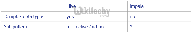 learn hive - hive tutorial - apache hive - apache hive vs impala -  hive examples
