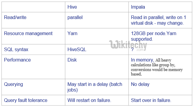 learn hive - hive tutorial - apache hive - apache hive vs impala -  hive examples