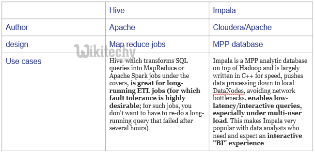 learn hive - hive tutorial - apache hive - apache hive vs impala -  hive examples