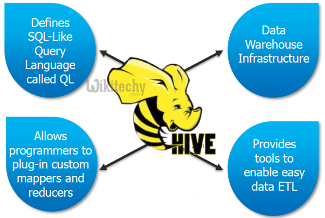 learn hive - hive tutorial - hive  shell command -  hive programs -  hive examples