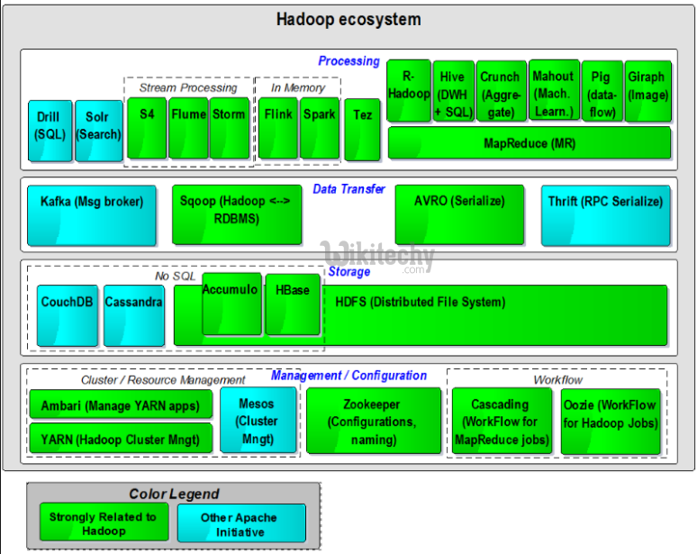 learn hive - hive tutorial - apache hive - big data and Hadoop mapreduce progamming -  hive examples