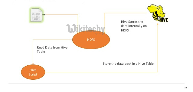  learn hive tutorial - big data introduction - hive example