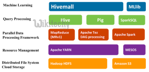 learn hive - hive tutorial - apache hive -  bigdata architecture -  hive examples