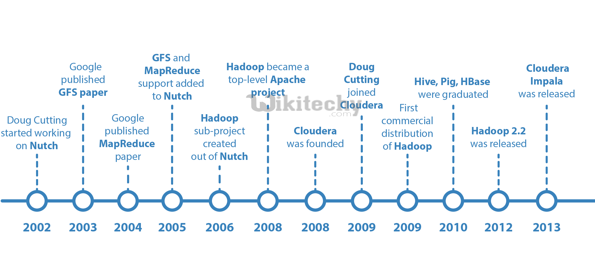 learn hive - hive tutorial - apache hive - big data history -  hive examples