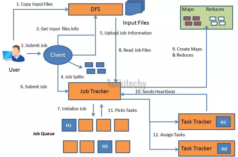 learn hive - hive tutorial - apache hive - big data and Hadoop mapreduce progamming -  hive examples